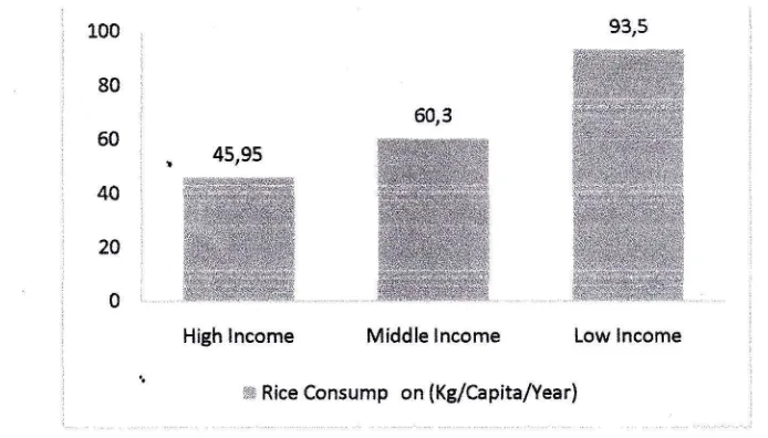 Fig. 1: Average Rice Consumption Per Capita Per Yeff Population Level at difforent income