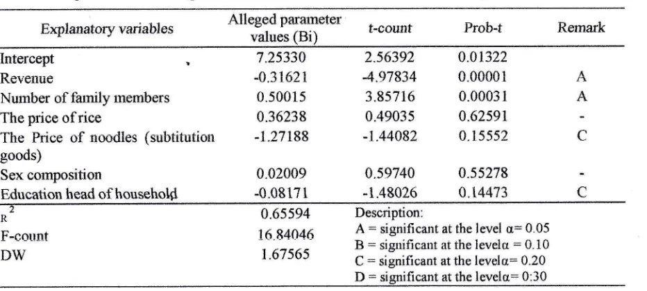 Table 1. Results Parameter Alleged Some Variables Affecting Rice Consumption Rate of Household