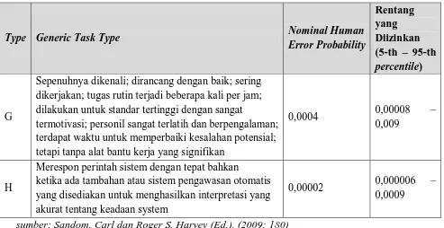 Tabel 3.3. Error Producing Conditions (EPCs) 