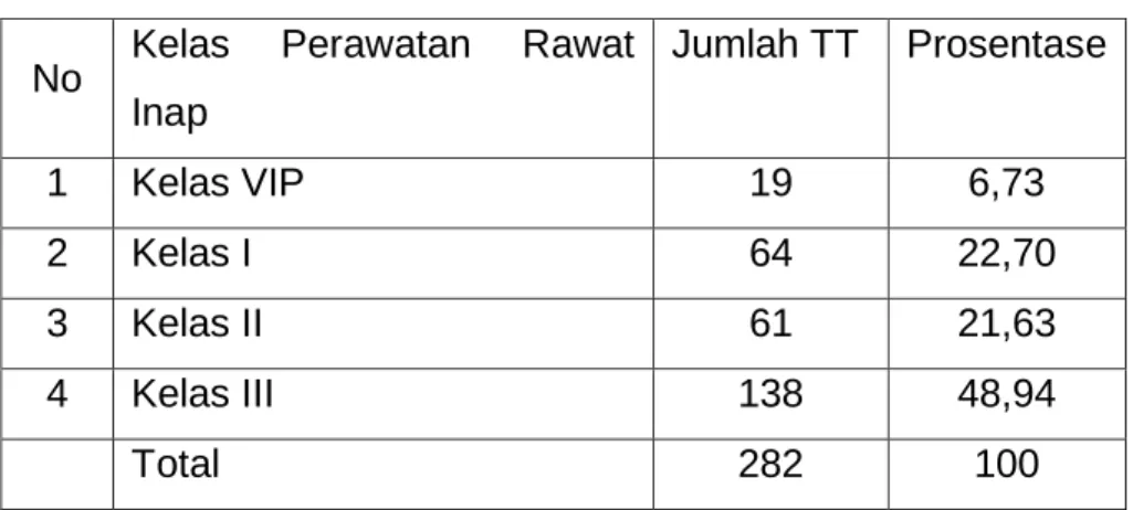 Tabel Proporsi Jumlah Tempat Tidur : 