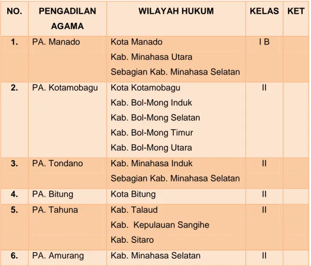 Tabel 1 : Wilayah Hukum Pengadilan Tinggi Agama Manado  NO.  PENGADILAN 