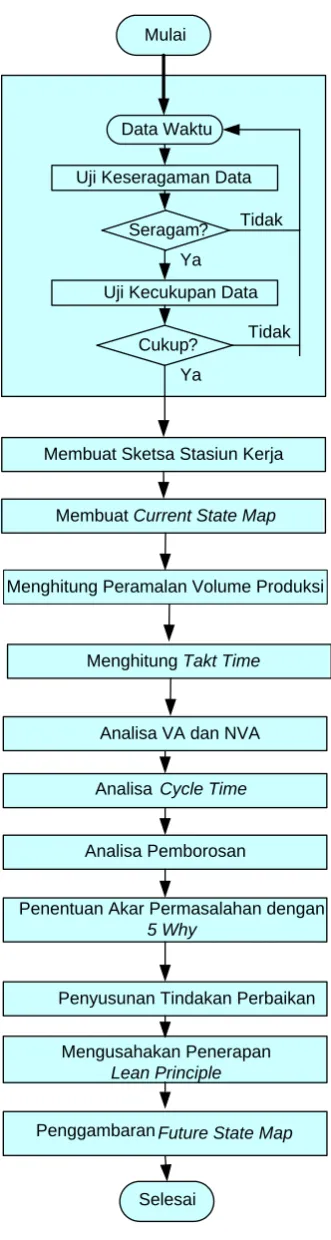 Gambar 4.3. Blok Diagram Pengolahan dan Analisis Data 