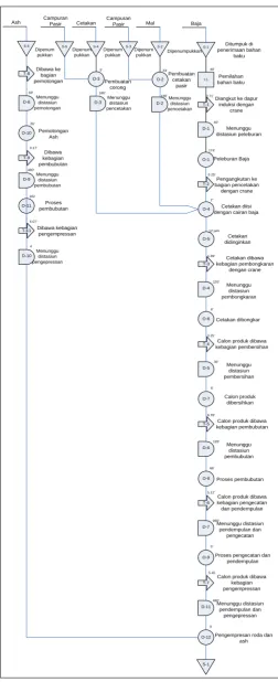 Gambar 5.1. Flow Process Chart Produksi Roda Lorry 