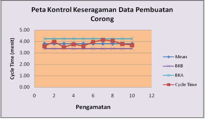Tabel 5.5. Uji Kecukupan Data Stasiun Pembuatan Corong 