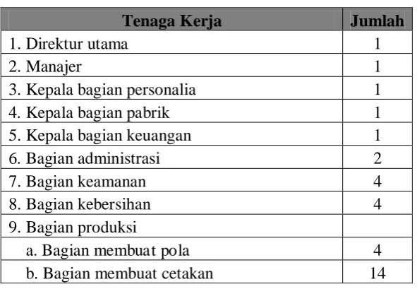 Tabel 2.1. Alokasi Tenaga Kerja 
