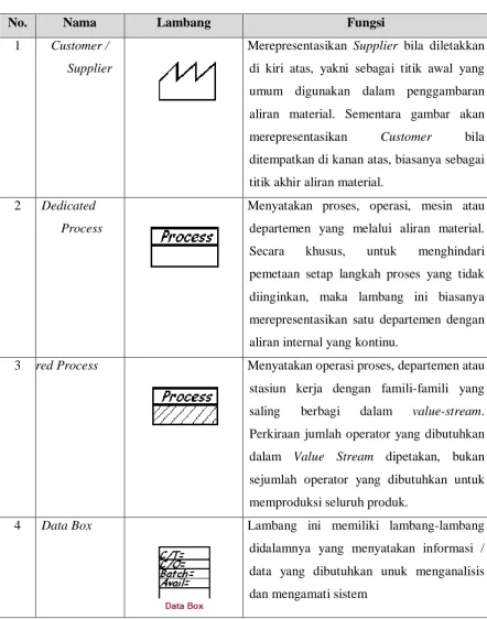 Tabel 3.3. Lambang-Lambang yang Digunakan pada 