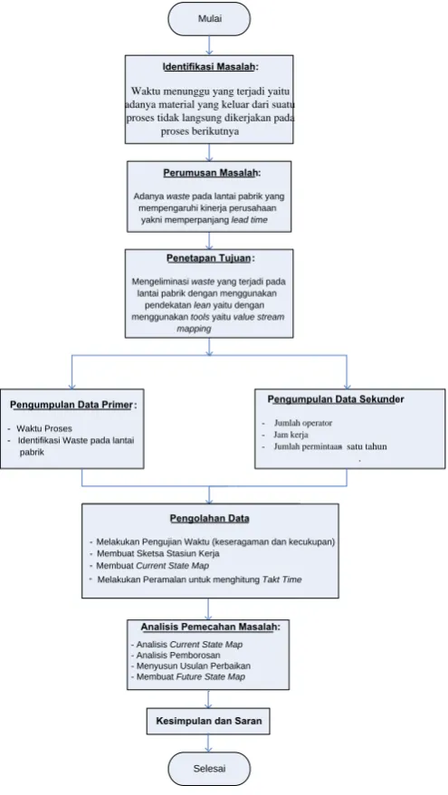 Gambar 4.1. Blok Diagram Penelitian 