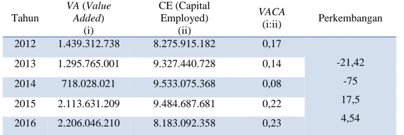 Tabel 4.2 Data Perhitungan Value Added Capital Employed (VACA) 