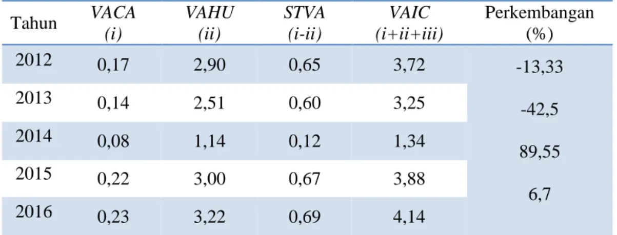 Tabel 4.5 Data perhitungan Value Added Intellectual (Capital VAIC)  Tahun  VACA  (i)  VAHU (ii)  STVA (i-ii)  VAIC  (i+ii+iii)  Perkembangan (%)  2012  0,17  2,90  0,65  3,72  -13,33  -42,5  89,55  6,7 2013 0,14 2,51 0,60 3,25 2014 0,08 1,14 0,12 1,34 2015
