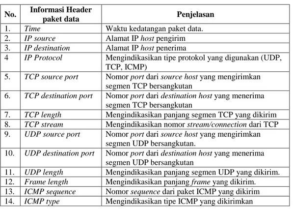 Tabel 1 Informasi header paket data TCP, UDP, ICMP  No.  Informasi Header 