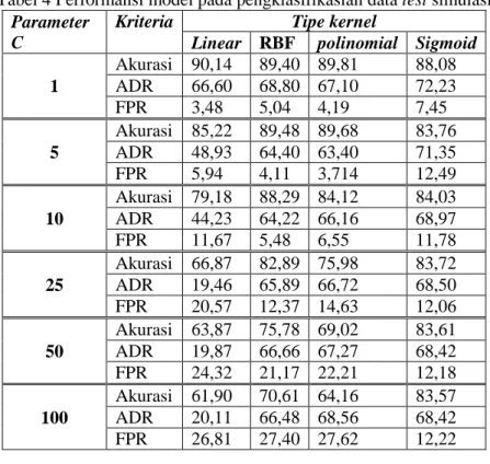 Tabel 4 menunjukan performansi model dari pengujian dengan menggunakan eksternal  data test