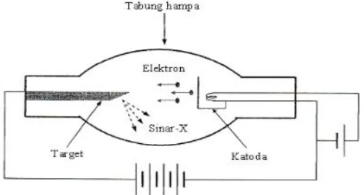 Gambar 2.13. Diagram sinar-X (Athur Beiser, 1992)