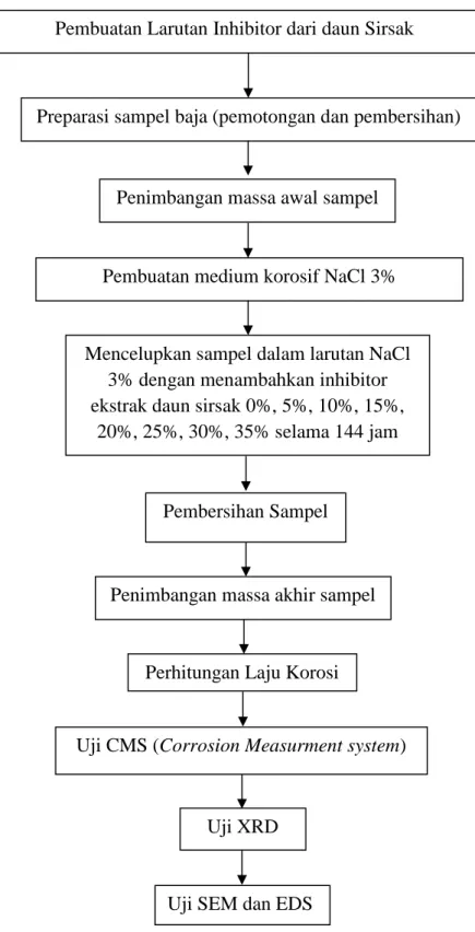 Gambar 3.1. Diagram alir penelitian
