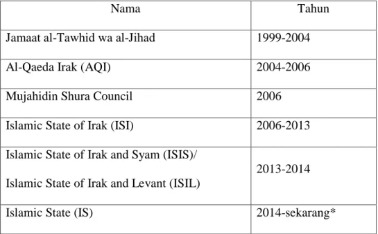 Tabel 1: Perkembangan dan Perubahan nama ISIS 