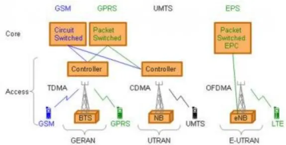 Figure 2.1. Network solutions from GSM to LTE (Nohrborg) 