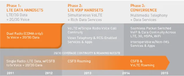 Figure 3.1. The 3 phases of LTE voice evolution (Qualcomm 2013 p.2) 