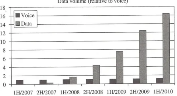 Figure 1.2. HSDPA data volume exceeds voice volume (Holma &amp; Toskala 2011, p.2) 