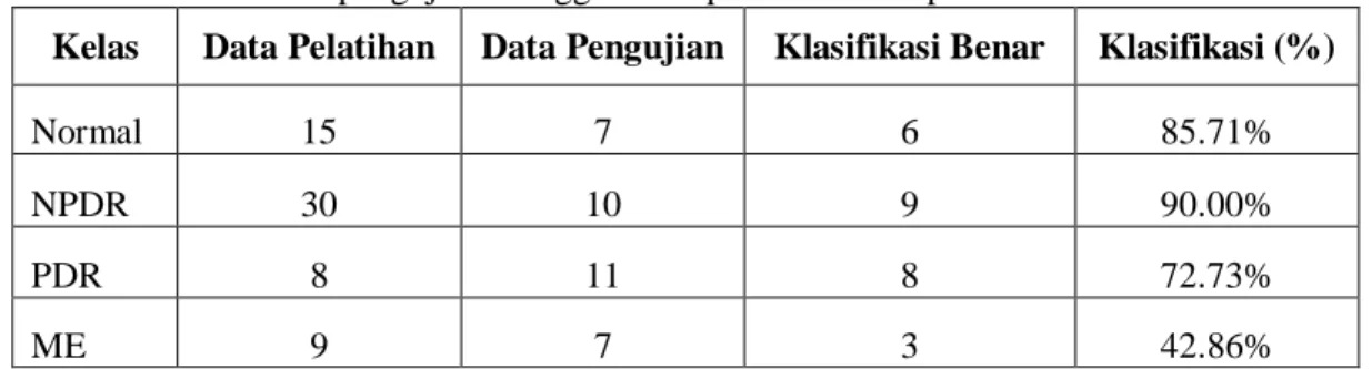 Tabel 5 Hasil pengujian menggunakan pendekatan tanpa eliminais OD 