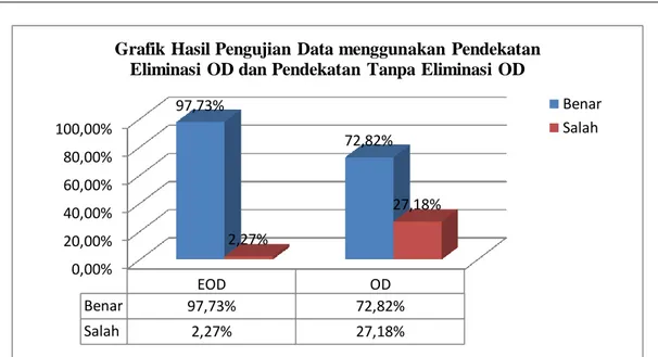 Gambar 6 Grafik perbandingan hasil pengujian menggunakan pendekatan eliminasi OD dan  pendekatan tanpa eliminasi OD 