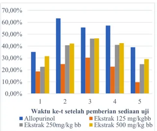 Grafik 2. Efektivitas Antihiperurisemia  Ekstrak Dibanding Allopurinol 