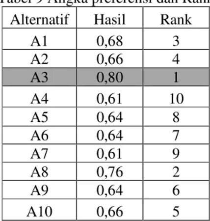 Tabel 10 Hasil Perbandingan Metode Saw dan Topsis  Metode Saw  Metode Topsis  Alternatif 