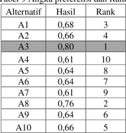 Tabel 10 Hasil Perbandingan Metode Saw dan Topsis  Metode Saw  Metode Topsis  Alternatif 