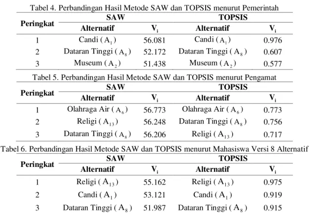Tabel 4. Perbandingan Hasil Metode SAW dan TOPSIS menurut Pemerintah 
