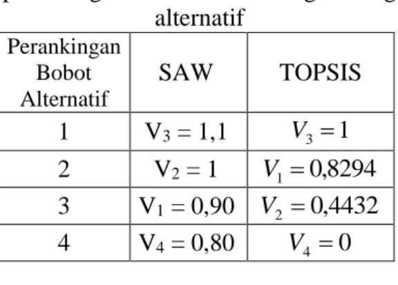 Tabel 6 Perbandingan untuk  perankingan nilai bobot masing-masing 