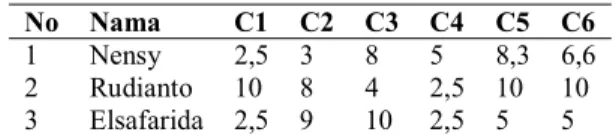 Tabel 8. Bobot nilai dari data inputan  No  Nama  C1  C2  C3  C4  C5  C6  1  Nensy  2,5  3  8  5  8,3  6,6  2  Rudianto  10  8  4  2,5  10  10  3  Elsafarida  2,5  9  10  2,5  5  5 