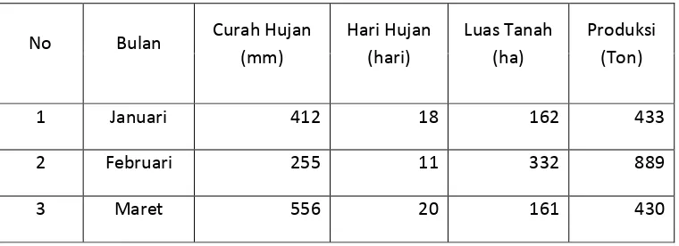 Tabel 3.1 Curah Hujan (mm), Hari Hujan (hari), Luas Tanah (ha), dan Produksi (ton) di Kabupaten 