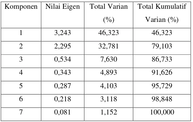 Tabel 3.3. Nilai Eigen, Total Varian, Total Kumulatif Varian 