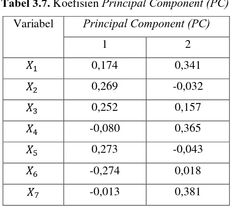 Tabel 3.7. Koefisien Principal Component (PC) 