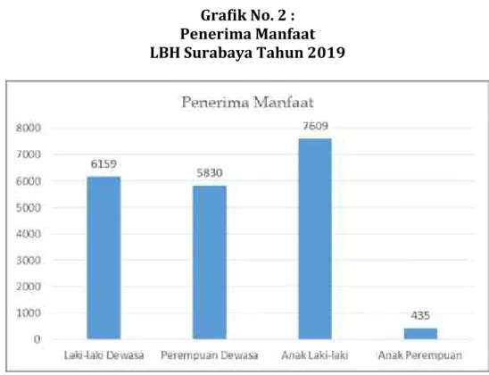 Grafik No. 2 :  Penerima Manfaat  LBH Surabaya Tahun 2019 