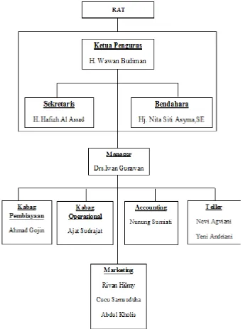 Gambar 2.12 Struktur Organisasi BMT Al-Hidayah
