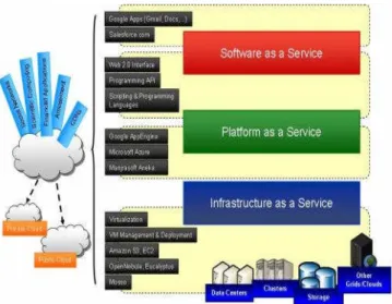 Gambar 1. Arsitektur Cloud Computing