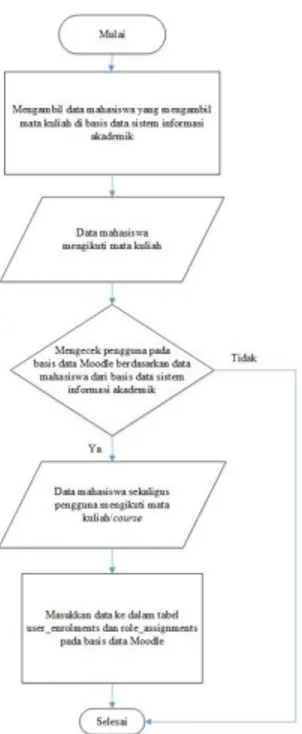 Diagram Alir LMS Moodle dengan Basis Data Sistem  Informasi Akademik 