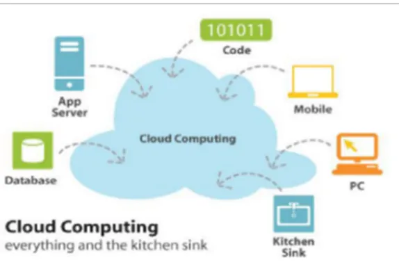 Gambar 1 Ilustrasi Cloud Computing[8]