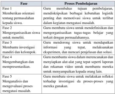 Tabel 5. Sintak model Problem Based learning (PBL) 