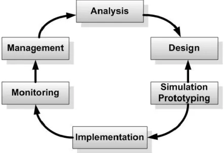 Gambar 1. Metode Network Development Life Cycle (NDLC)  