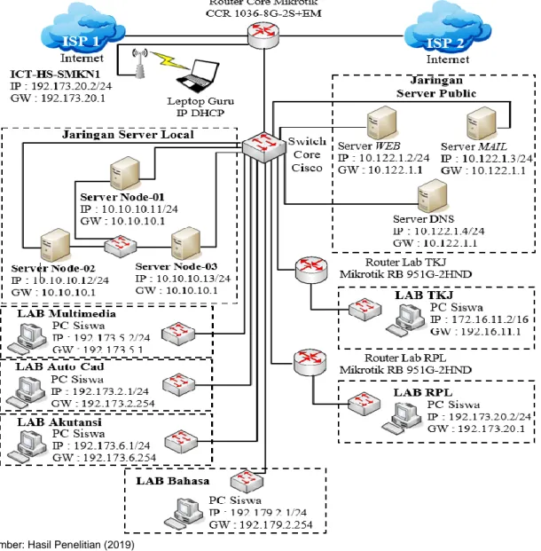 Gambar 3. Topologi Jaringan Server Usulan 