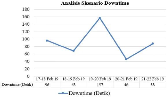 Gambar 4. Grafik Hasil Analisa Skenario Downtime 