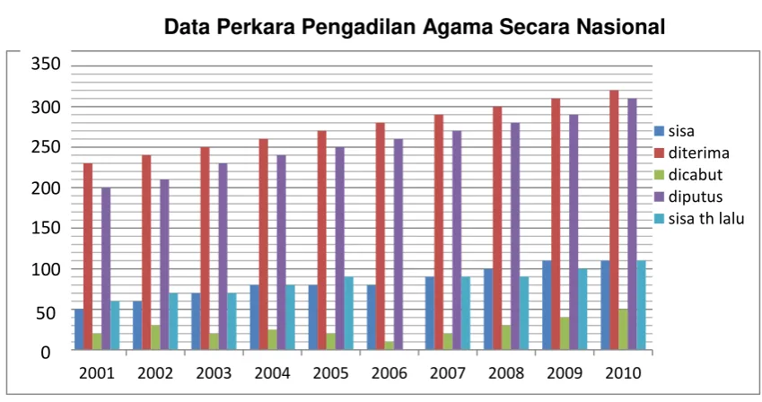 Tabel 1 Data Perkara Pengadilan Agama Secara Nasional 