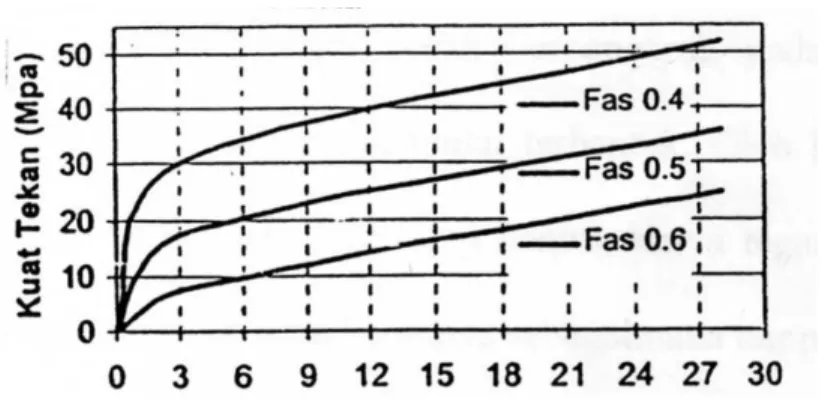 Gambar 2.2 Hubungan  antara  faktor  air  semen dengan kekuatan beton                                 selama masa perkembangannya (Tri Mulyono, 2003) 