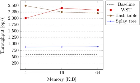 Figure 5.1: Sequential containers comparison (variable memory size)