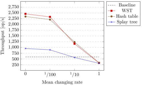 Figure 5.3: Sequential containers comparison (variable mean changing rate)