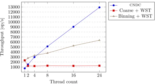 Figure 5.4: Concurrent containers comparison (variable thread count)