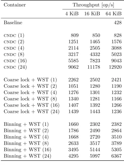 Table B.5: Parallel benchmark (variable memory size, static input distribu- distribu-tion)