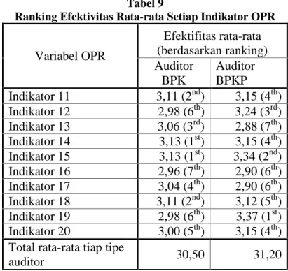 Tabel  8 diatas  menunjukkan  bahwa  variabel  OPR  mempunyai  Nilai  F  hitung levene  test sebesar  11,379  dengan  probabilitas  signifikansi  sebesar  0,001