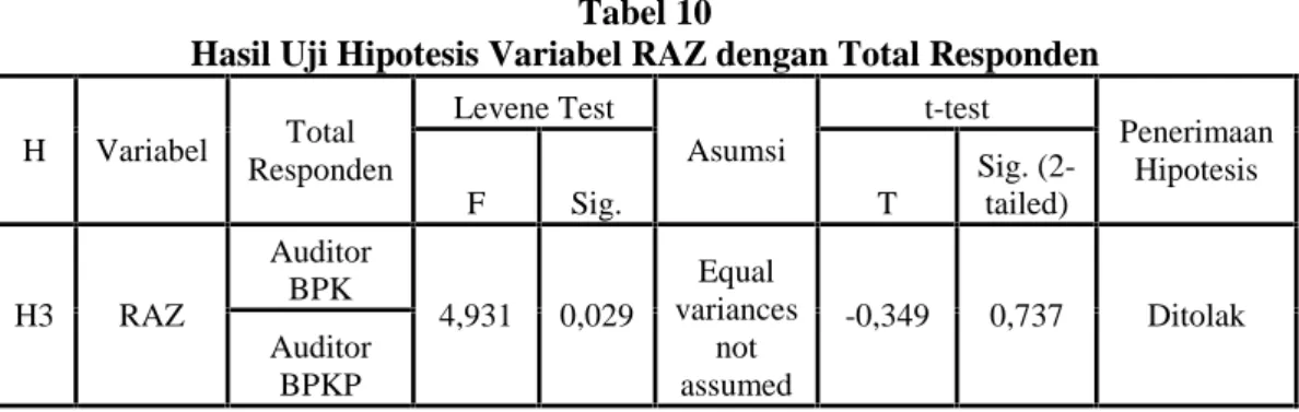 Tabel  10 diatas  menunjukkan  bahwa  variabel  RAZ  mempunyai  Nilai  F  hitung levene  test sebesar 4,931 dengan probabilitas signifikansi sebesar 0,029