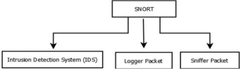 Gambar 1. Snort Mode 2.4 Network Forensics
